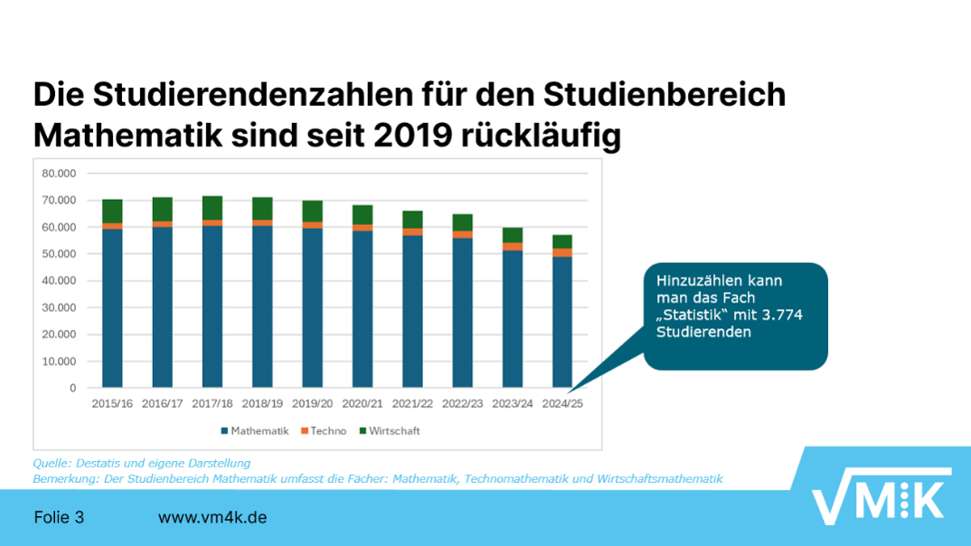 Rückläufige Immatrikulationszahlen im Studienbereich der Mathematik